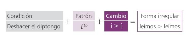 Condición + Patrón íᵗᵒ + Cambio i>í = Forma irregular: leimos > leímos