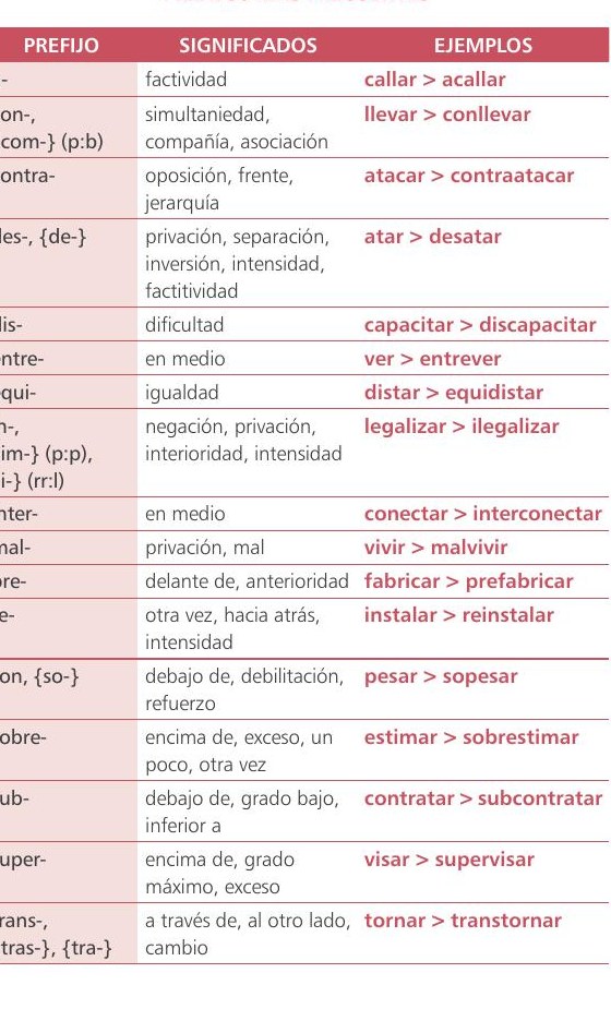 Tabla de prefijos más frecuentes