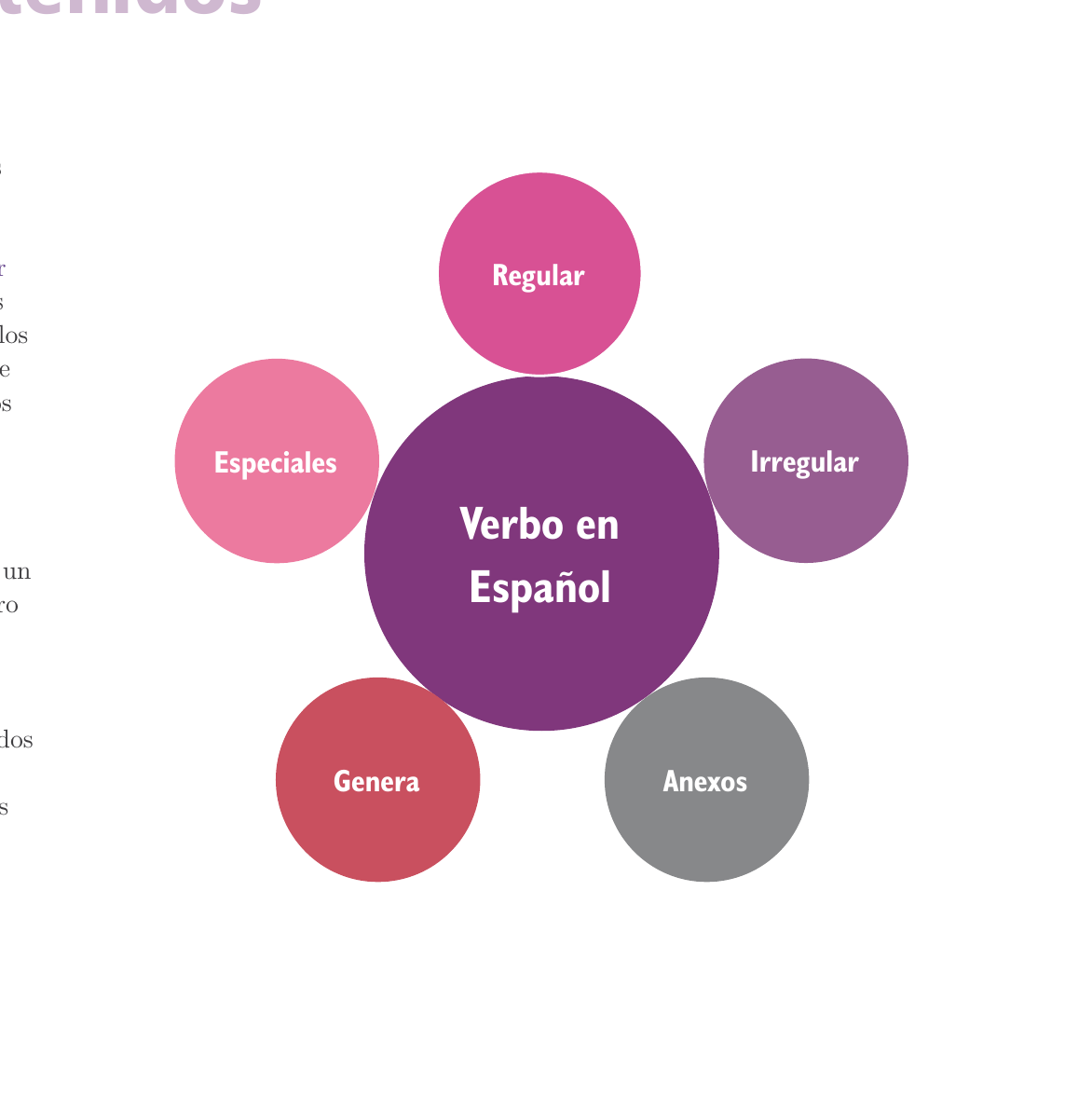 Verbo en Español: Regular, Irregular, Especiales, Genera, Anexos